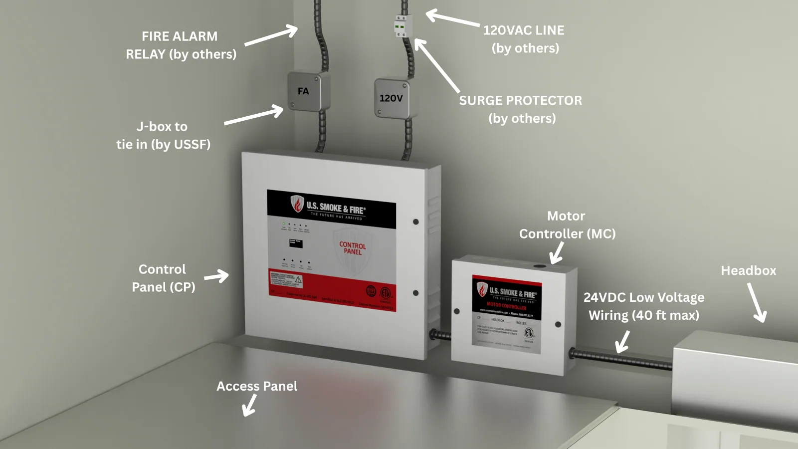 Hose Stream 120 — U.S. Smoke and Fire control panel and motor controller mounted above the ceiling with conduit runs