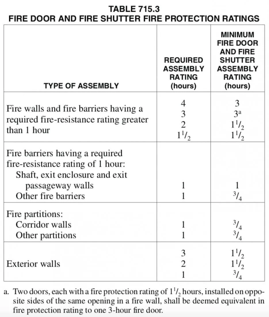 IBC Table 715.3 — Hose Stream 180 code reference
